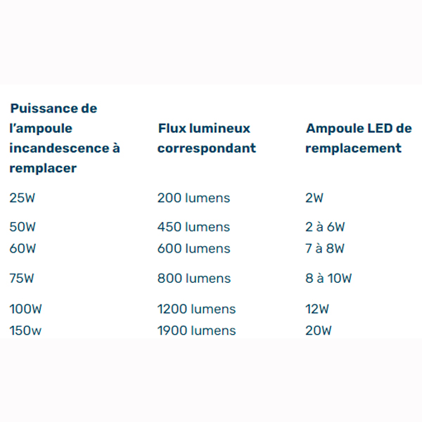 Tableau comparatif &eacute;quivalence puissance watts ampoules incandescence LED
